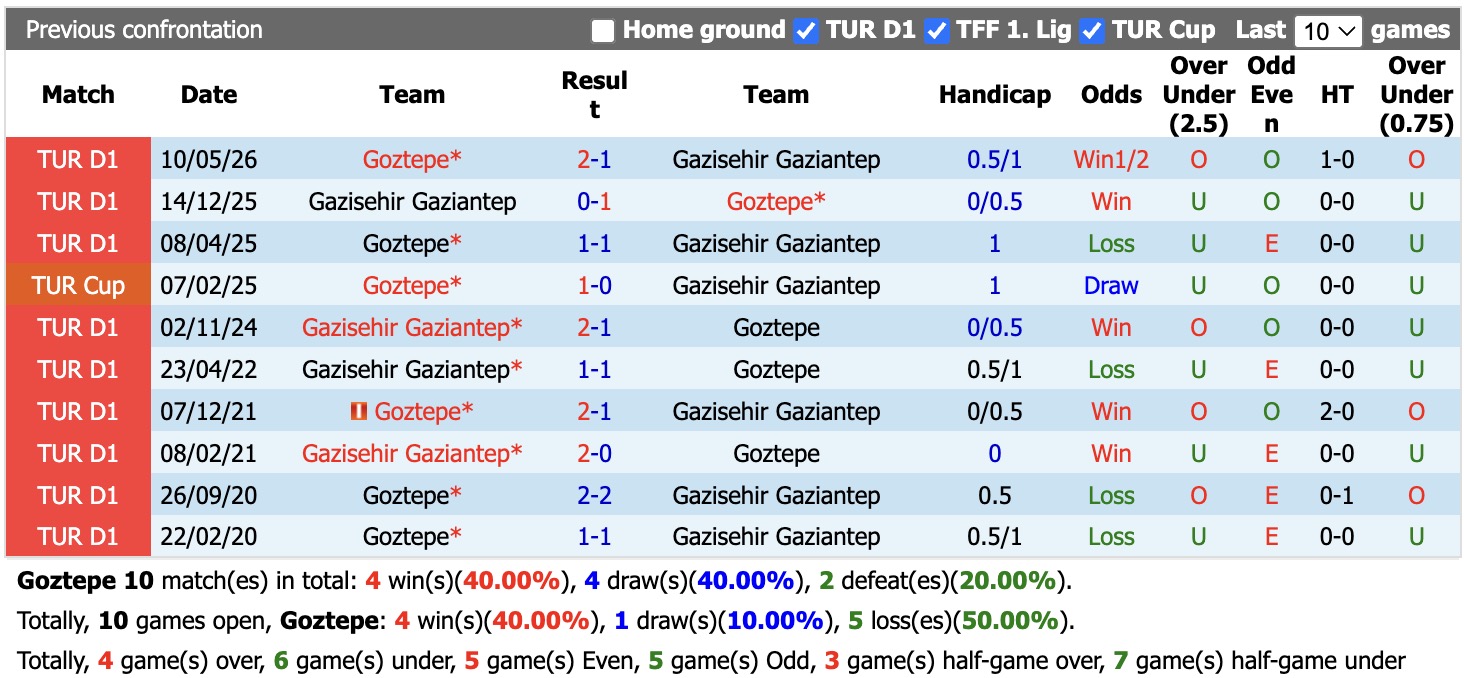 Nhận định, soi kèo Goztepe vs Gazisehir Gaziantep, 00h00 ngày 8/9: Thêm một lần đau - Ảnh 3