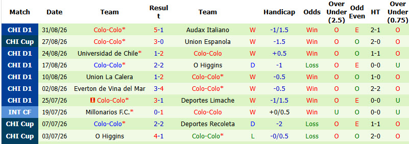 Nhận định, soi kèo Huachipato vs Colo Colo, 03h00 ngày 07/09: Băng băng về đích - Ảnh 3