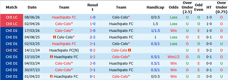 Nhận định, soi kèo Huachipato vs Colo Colo, 03h00 ngày 07/09: Băng băng về đích - Ảnh 4