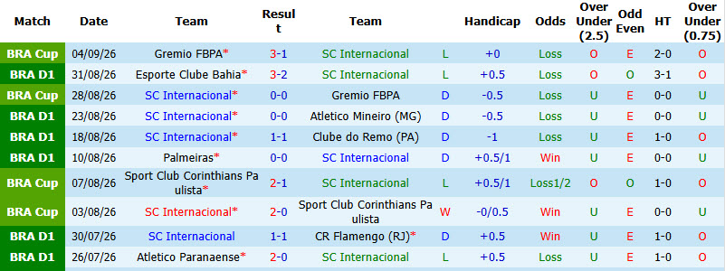 Nhận định, soi kèo Internacional vs Santos, 02h00 ngày 07/09: Phong độ chạm đáy - Ảnh 2