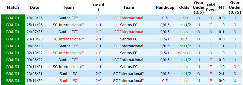 Nhận định, soi kèo Internacional vs Santos, 02h00 ngày 07/09: Phong độ chạm đáy - Ảnh 4