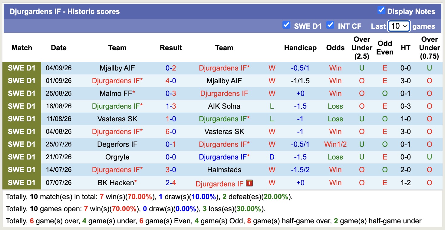 Nhận định, soi kèo Kalmar vs Djurgardens, 00h00 ngày 8/9: Tiếp tục chìm sâu - Ảnh 2