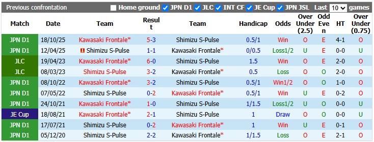 Nhận định, soi kèo Kawasaki Frontale vs Shimizu, 17h00 ngày 6/9: Chuyến đi bão táp - Ảnh 3