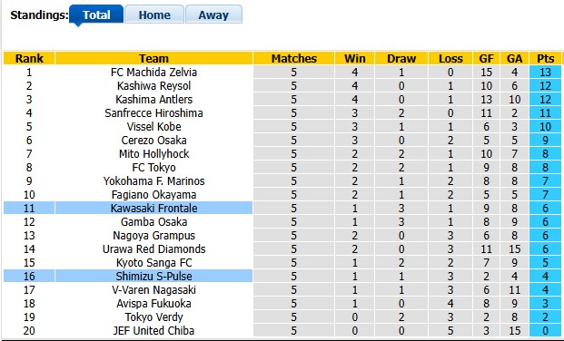 Nhận định, soi kèo Kawasaki Frontale vs Shimizu, 17h00 ngày 6/9: Chuyến đi bão táp - Ảnh 4