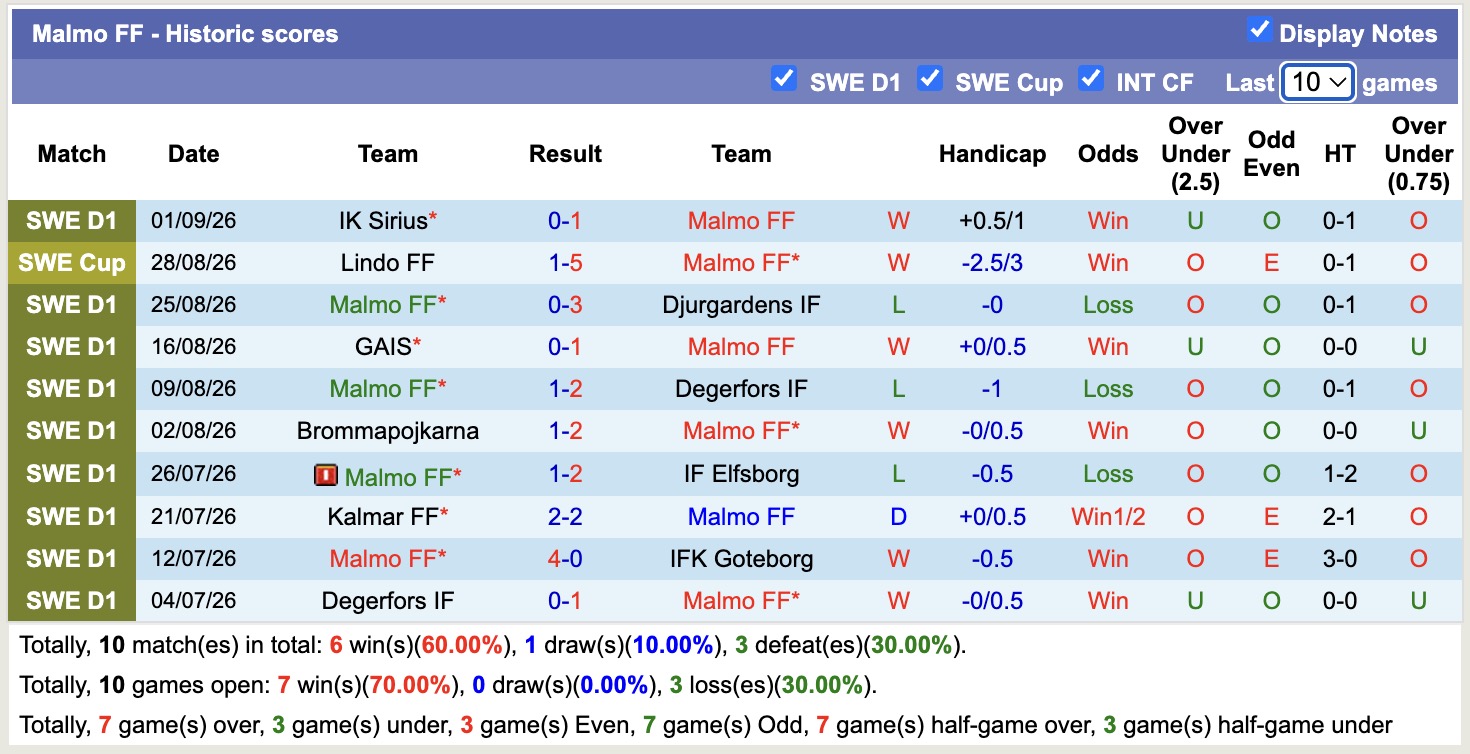 Nhận định, soi kèo Malmo vs Solna, 00h00 ngày 8/9: Đòi nợ lượt đi - Ảnh 1