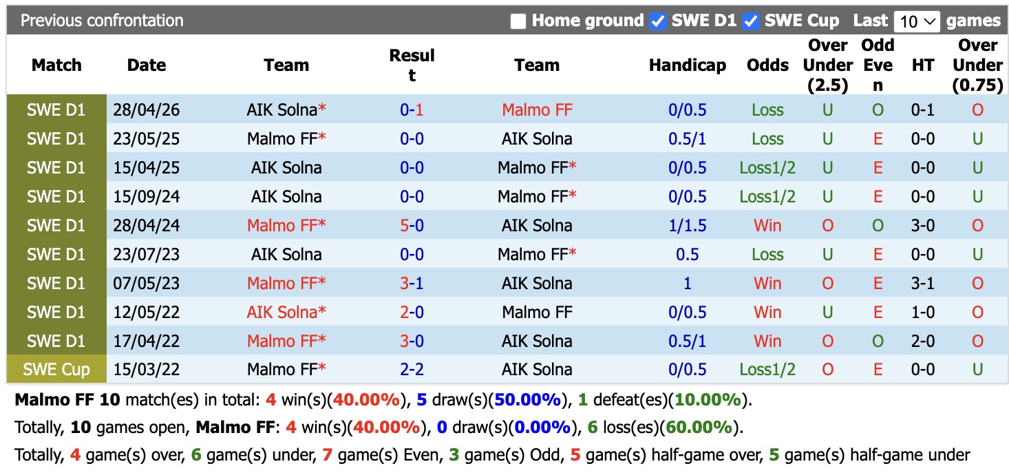 Nhận định, soi kèo Malmo vs Solna, 00h00 ngày 8/9: Đòi nợ lượt đi - Ảnh 3
