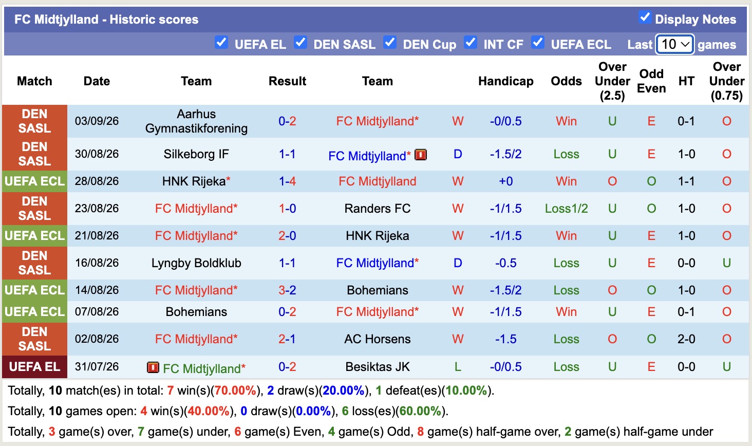 Nhận định, soi kèo Midtjylland vs Nordsjaelland, 00h00 ngày 8/9: Cầm chân nhau - Ảnh 1