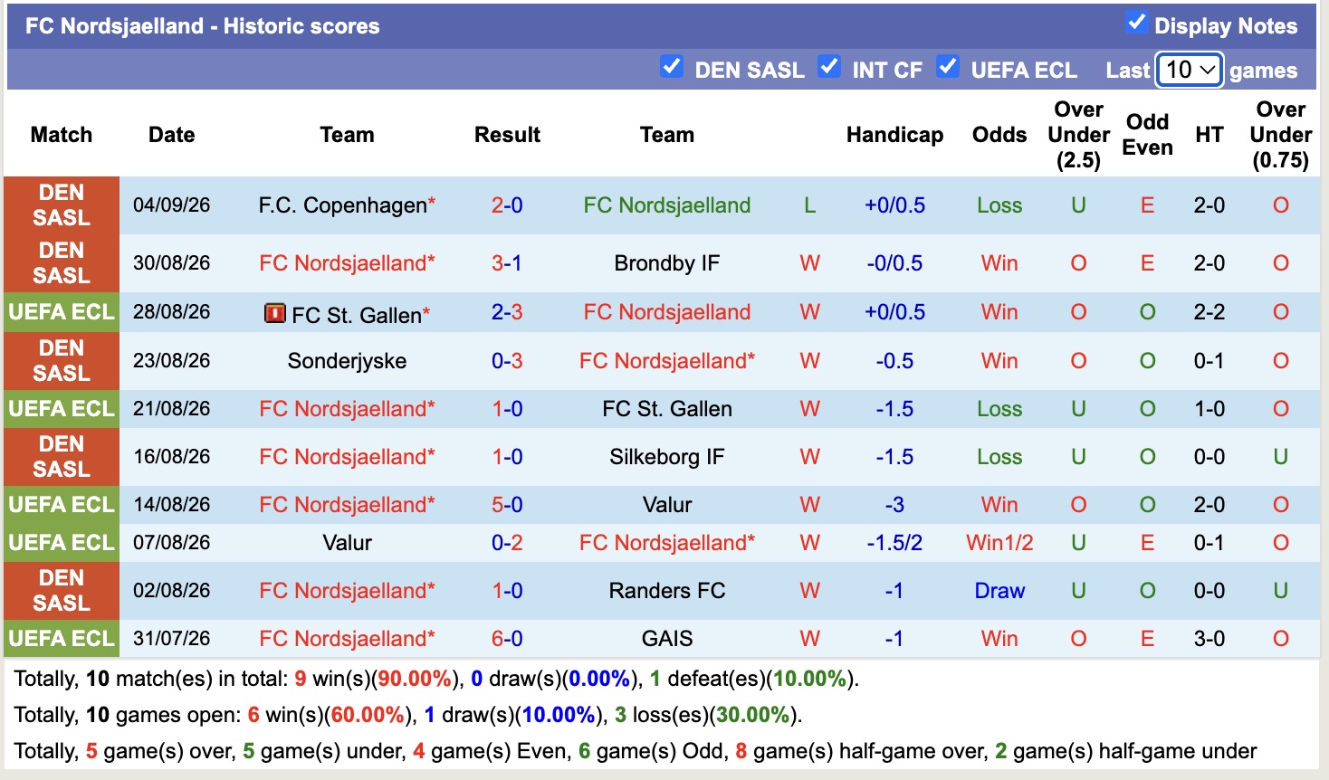 Nhận định, soi kèo Midtjylland vs Nordsjaelland, 00h00 ngày 8/9: Cầm chân nhau - Ảnh 2