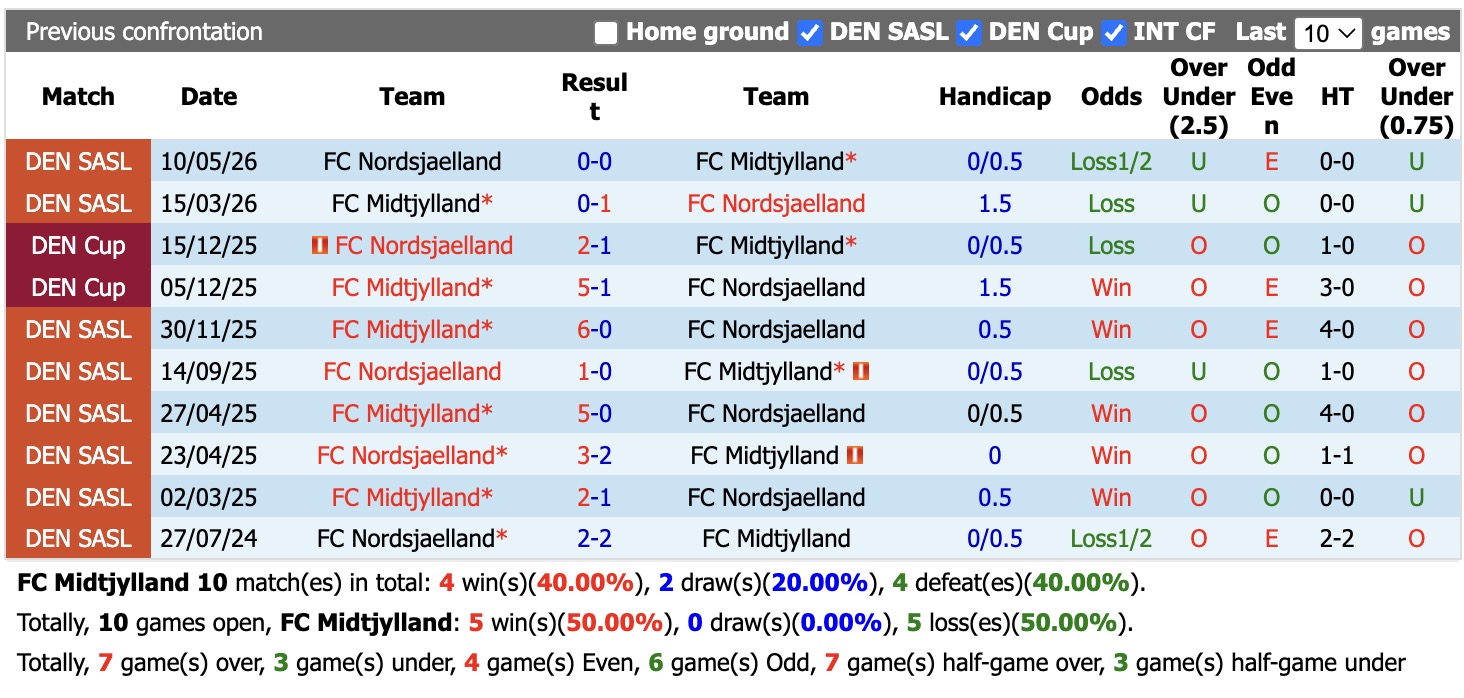 Nhận định, soi kèo Midtjylland vs Nordsjaelland, 00h00 ngày 8/9: Cầm chân nhau - Ảnh 3