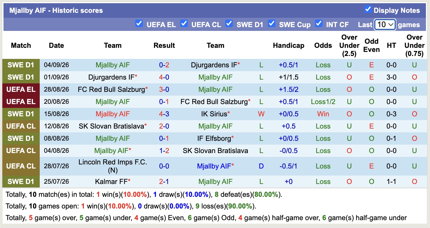 Nhận định, soi kèo Mjallby vs Goteborg, 00h00 ngày 8/9: Khủng hoảng - Ảnh 1