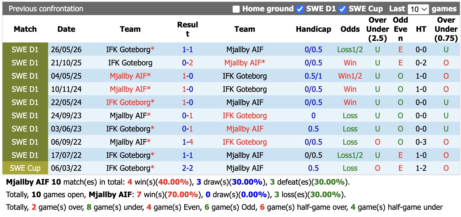 Nhận định, soi kèo Mjallby vs Goteborg, 00h00 ngày 8/9: Khủng hoảng - Ảnh 3