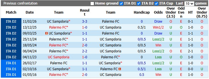 Nhận định, soi kèo Palermo vs Sampdoria, 1h30 ngày 8/9: Tiếp tục bay cao - Ảnh 3