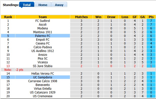 Nhận định, soi kèo Palermo vs Sampdoria, 1h30 ngày 8/9: Tiếp tục bay cao - Ảnh 4