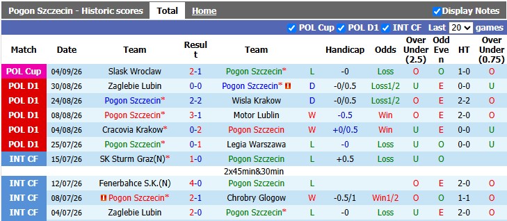 Nhận định, soi kèo Pogon Szczecin vs Wisla Plock, 1h30 ngày 8/9: Duy trì phong độ cao - Ảnh 1