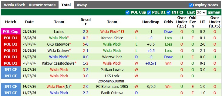 Nhận định, soi kèo Pogon Szczecin vs Wisla Plock, 1h30 ngày 8/9: Duy trì phong độ cao - Ảnh 2