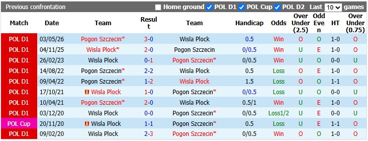 Nhận định, soi kèo Pogon Szczecin vs Wisla Plock, 1h30 ngày 8/9: Duy trì phong độ cao - Ảnh 3