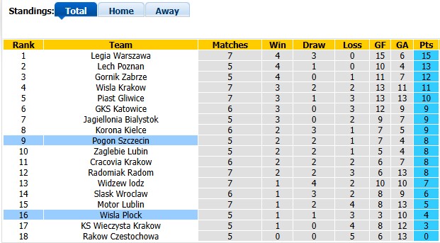 Nhận định, soi kèo Pogon Szczecin vs Wisla Plock, 1h30 ngày 8/9: Duy trì phong độ cao - Ảnh 4