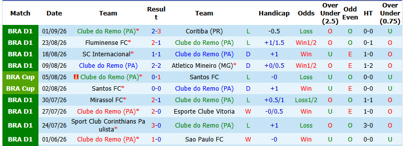 Nhận định, soi kèo Remo vs Flamengo, 02h00 ngày 07/09: Cuộc đua hấp dẫn - Ảnh 2