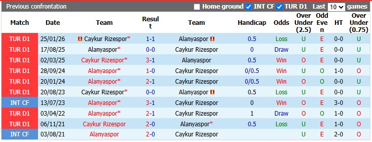 Nhận định, soi kèo Rizespor vs Alanyaspor, 0h00 ngày 8/9: Khó cho chủ nhà - Ảnh 3