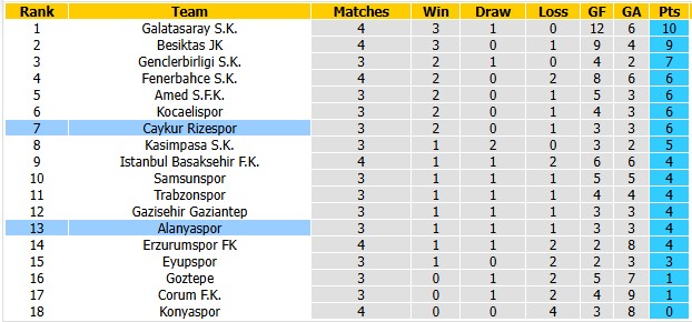 Nhận định, soi kèo Rizespor vs Alanyaspor, 0h00 ngày 8/9: Khó cho chủ nhà - Ảnh 4