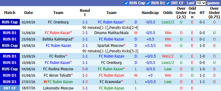 Nhận định, soi kèo Rubin Kazan vs Akhmat Grozny, 23h30 ngày 7/9: Chiến thắng thứ 3 - Ảnh 2