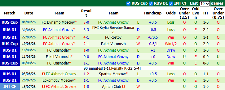 Nhận định, soi kèo Rubin Kazan vs Akhmat Grozny, 23h30 ngày 7/9: Chiến thắng thứ 3 - Ảnh 3