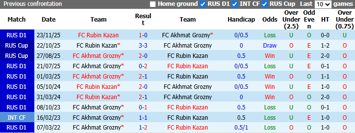 Nhận định, soi kèo Rubin Kazan vs Akhmat Grozny, 23h30 ngày 7/9: Chiến thắng thứ 3 - Ảnh 4