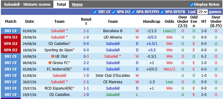 Nhận định, soi kèo Sabadell vs Cordoba, 1h30 ngày 8/9: Tân binh nhỏ mà có võ - Ảnh 1