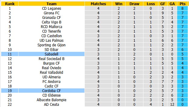 Nhận định, soi kèo Sabadell vs Cordoba, 1h30 ngày 8/9: Tân binh nhỏ mà có võ - Ảnh 4