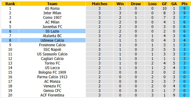 Nhận định, soi kèo Udinese vs Lazio, 1h45 ngày 8/9: Cân bằng - Ảnh 4