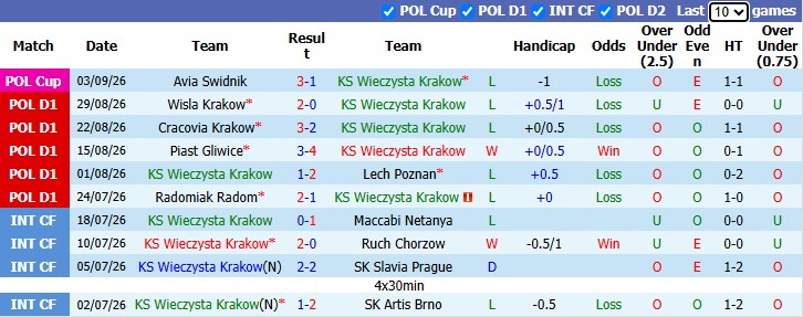 Nhận định, soi kèo Wieczysta Krakow vs Zaglebie Lubin, 23h00 ngày 7/9: Nỗi lo xa nhà - Ảnh 2