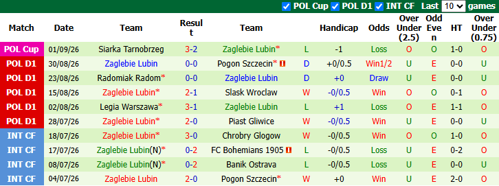 Nhận định, soi kèo Wieczysta Krakow vs Zaglebie Lubin, 23h00 ngày 7/9: Nỗi lo xa nhà - Ảnh 3