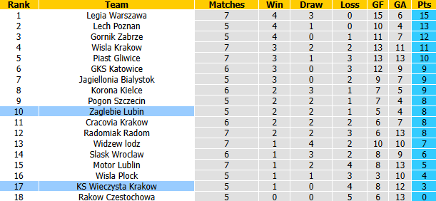 Nhận định, soi kèo Wieczysta Krakow vs Zaglebie Lubin, 23h00 ngày 7/9: Nỗi lo xa nhà - Ảnh 4