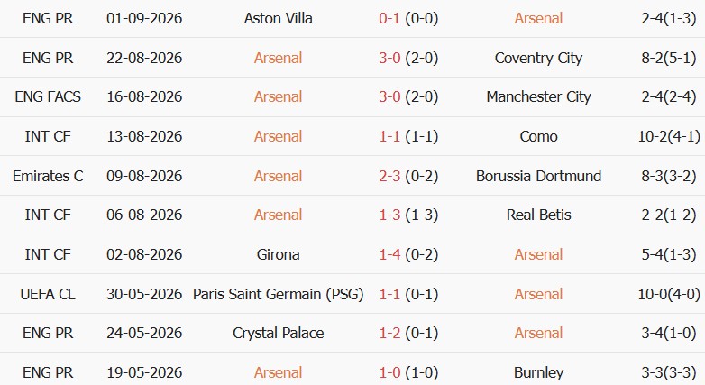 Soi kèo góc Arsenal vs Chelsea, 22h30 ngày 06/09 - Ảnh 1