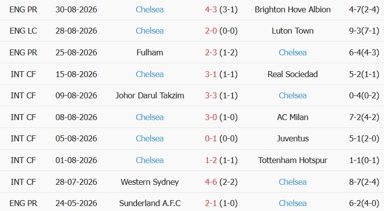 Soi kèo góc Arsenal vs Chelsea, 22h30 ngày 06/09 - Ảnh 2