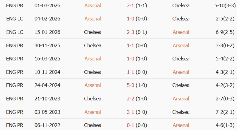 Soi kèo góc Arsenal vs Chelsea, 22h30 ngày 06/09 - Ảnh 3