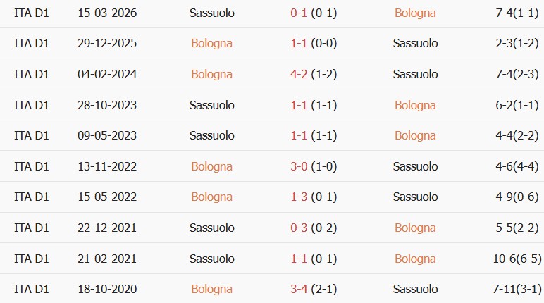 Soi kèo góc Bologna vs Sassuolo, 23h00 ngày 06/09 - Ảnh 3