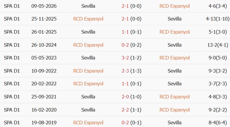 Soi kèo góc Espanyol vs Sevilla, 02h00 ngày 07/09 - Ảnh 3