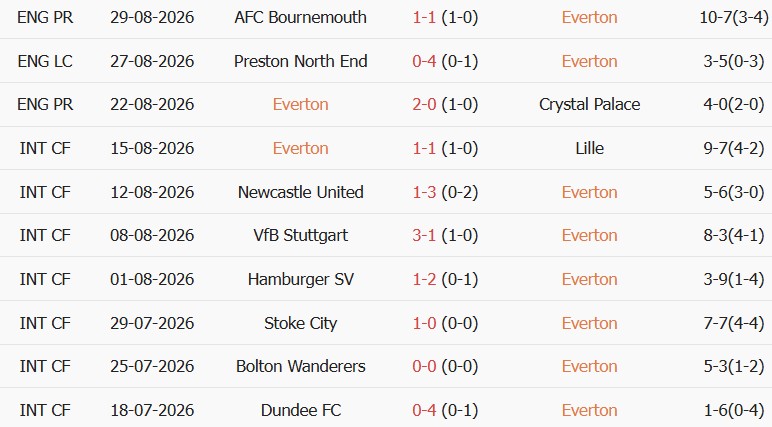 Soi kèo góc Everton vs MU, 20h00 ngày 06/09 - Ảnh 1