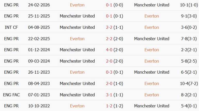 Soi kèo góc Everton vs MU, 20h00 ngày 06/09 - Ảnh 3