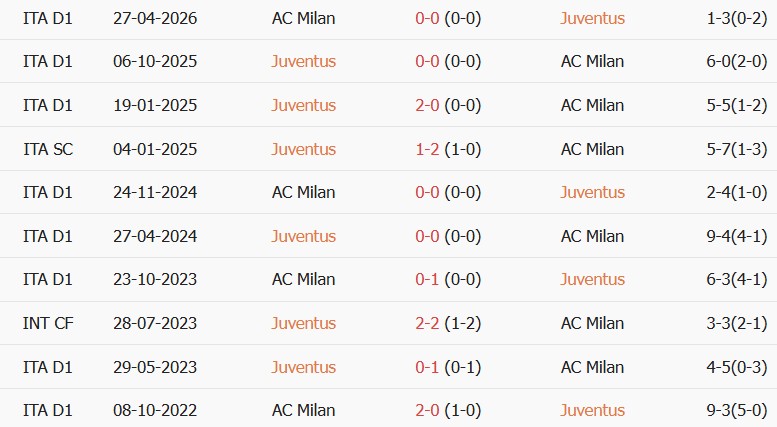 Soi kèo góc Juventus vs AC Milan, 01h45 ngày 07/09 - Ảnh 3