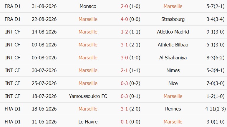 Soi kèo góc Marseille vs Paris FC, 01h45 ngày 07/09 - Ảnh 1