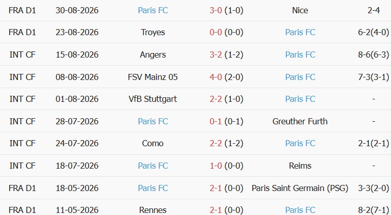 Soi kèo góc Marseille vs Paris FC, 01h45 ngày 07/09 - Ảnh 2