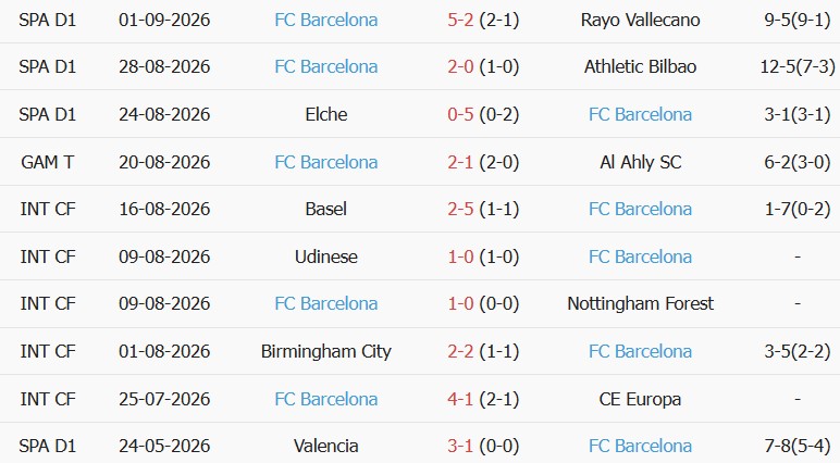 Soi kèo góc Valencia vs Barcelona, 21h15 ngày 06/09 - Ảnh 2