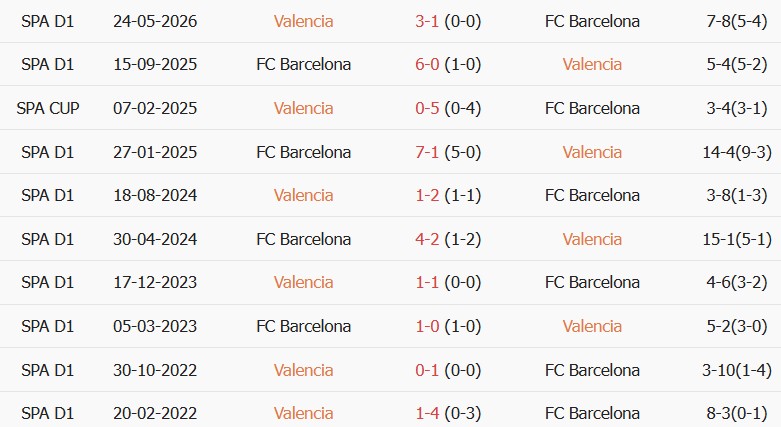 Soi kèo góc Valencia vs Barcelona, 21h15 ngày 06/09 - Ảnh 3