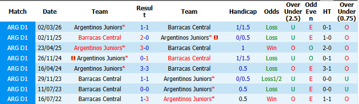 Nhận định, soi kèo Barracas Central vs Argentinos Juniors, 05h00 ngày 08/09: Xây chắc ngôi đầu - Ảnh 4