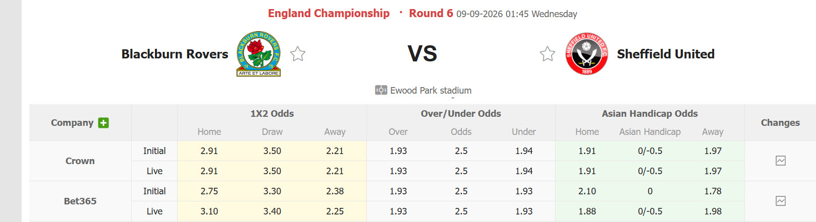 Nhận định, soi kèo Blackburn vs Sheffield United, 01h45 ngày 09/09: Bẻ gai hoa hồng - Ảnh 1