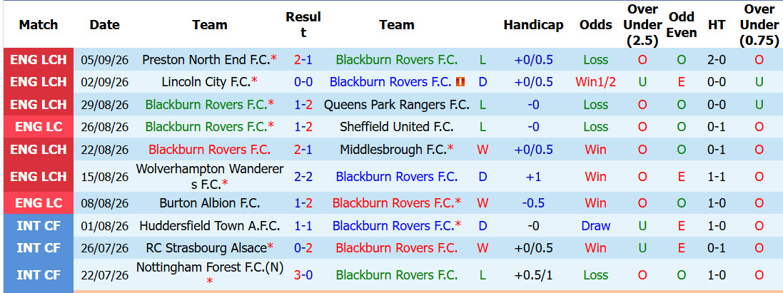 Nhận định, soi kèo Blackburn vs Sheffield United, 01h45 ngày 09/09: Bẻ gai hoa hồng - Ảnh 2