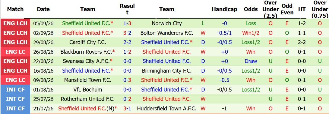 Nhận định, soi kèo Blackburn vs Sheffield United, 01h45 ngày 09/09: Bẻ gai hoa hồng - Ảnh 4