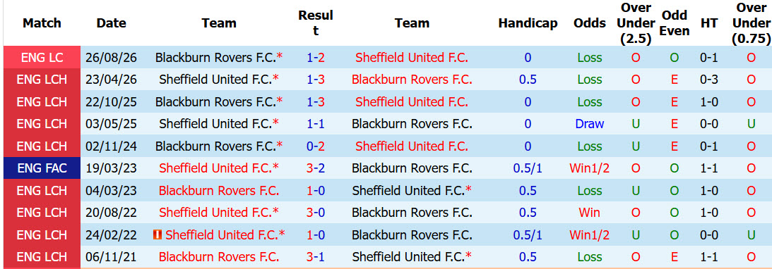 Nhận định, soi kèo Blackburn vs Sheffield United, 01h45 ngày 09/09: Bẻ gai hoa hồng - Ảnh 5